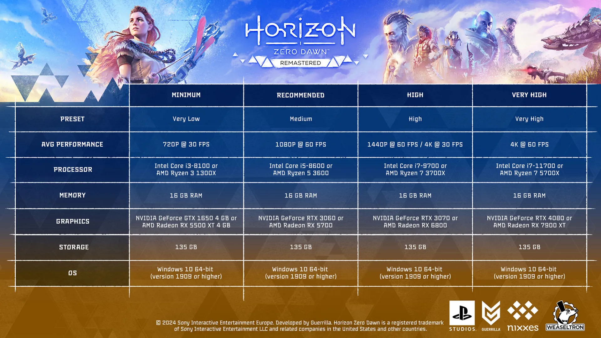 سیستم مورد نیاز Horizon Zero Dawn Remastered مشخص شد